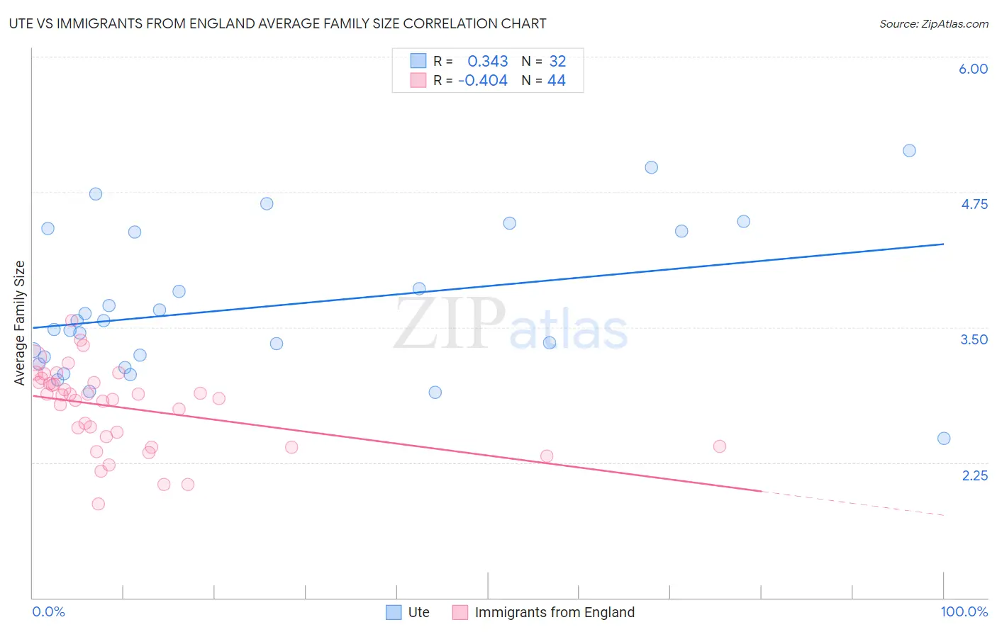 Ute vs Immigrants from England Average Family Size