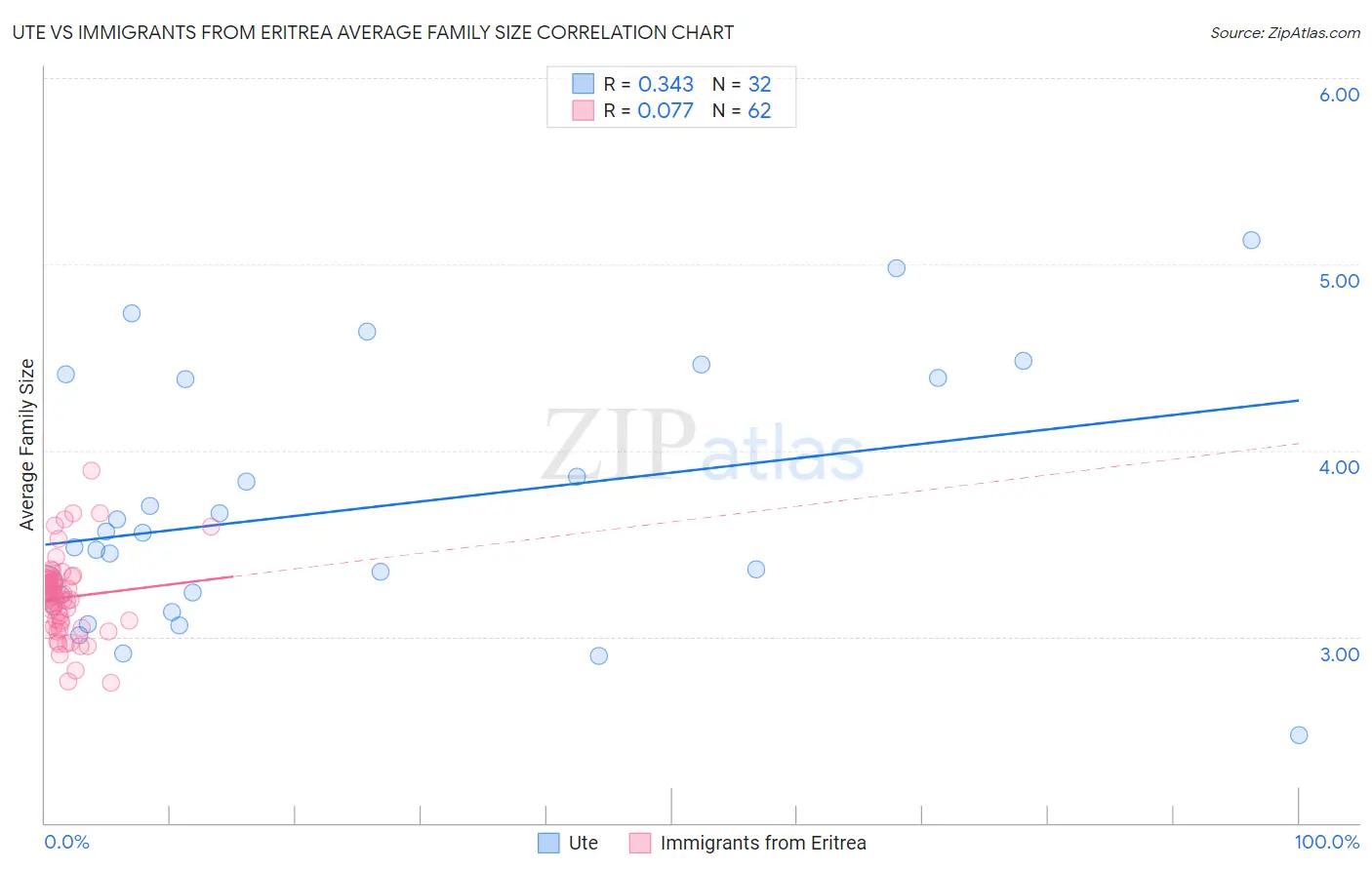 Ute vs Immigrants from Eritrea Average Family Size