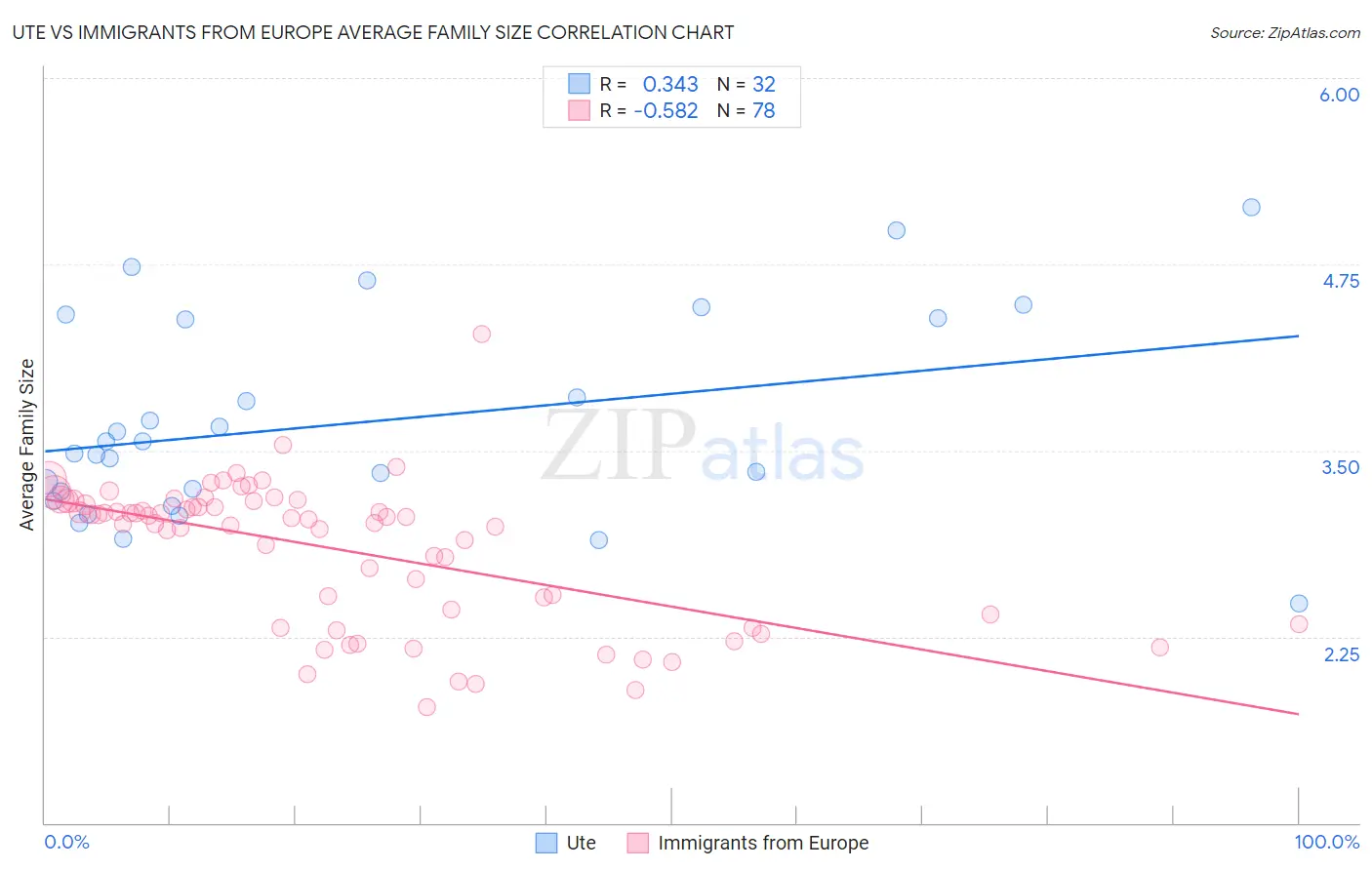 Ute vs Immigrants from Europe Average Family Size