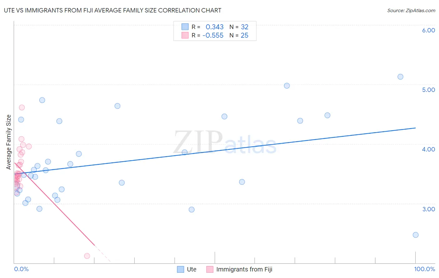 Ute vs Immigrants from Fiji Average Family Size
