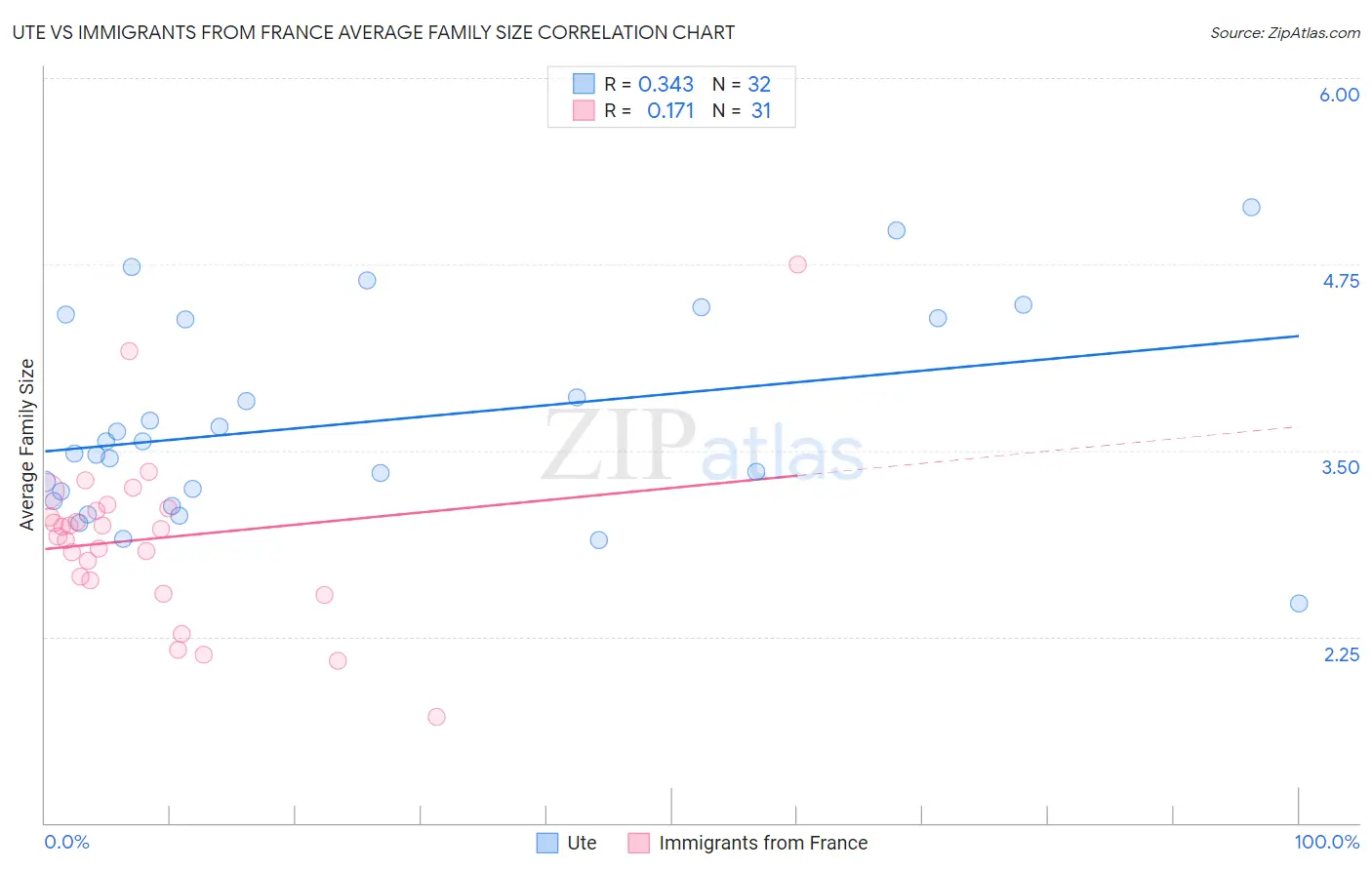 Ute vs Immigrants from France Average Family Size