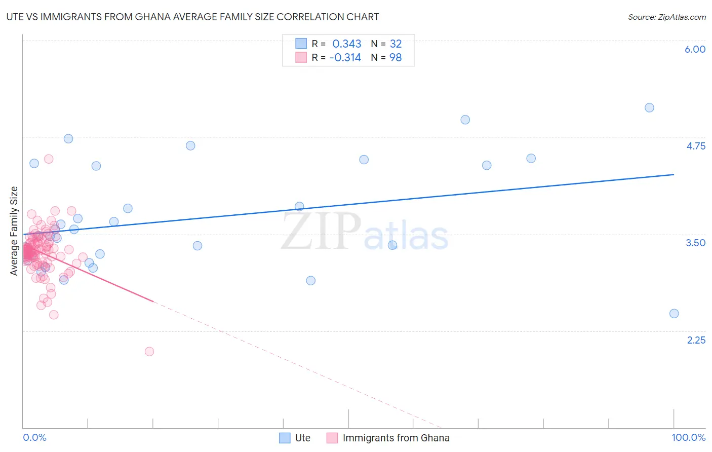 Ute vs Immigrants from Ghana Average Family Size