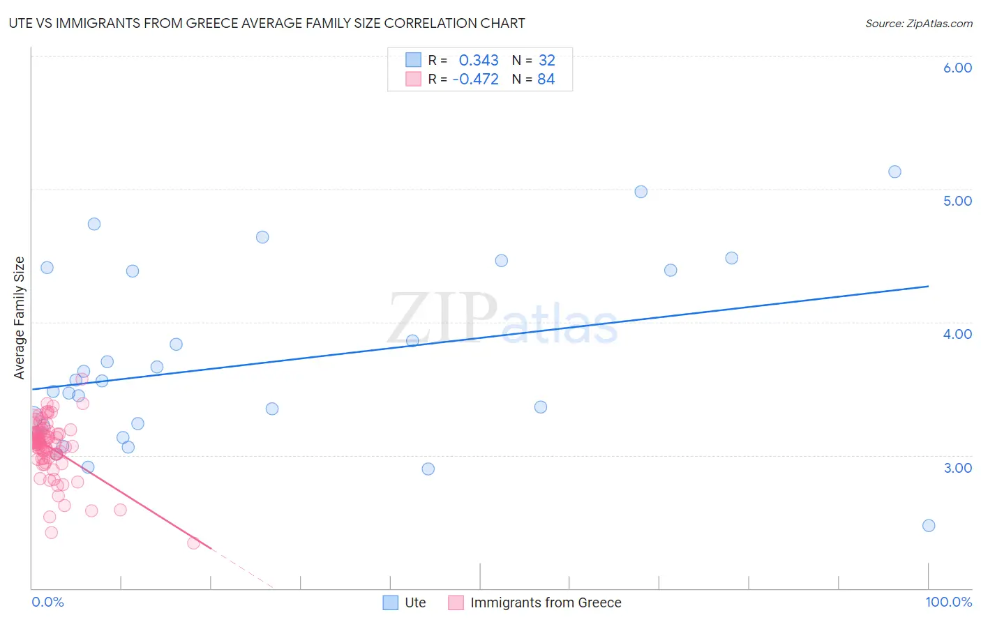 Ute vs Immigrants from Greece Average Family Size