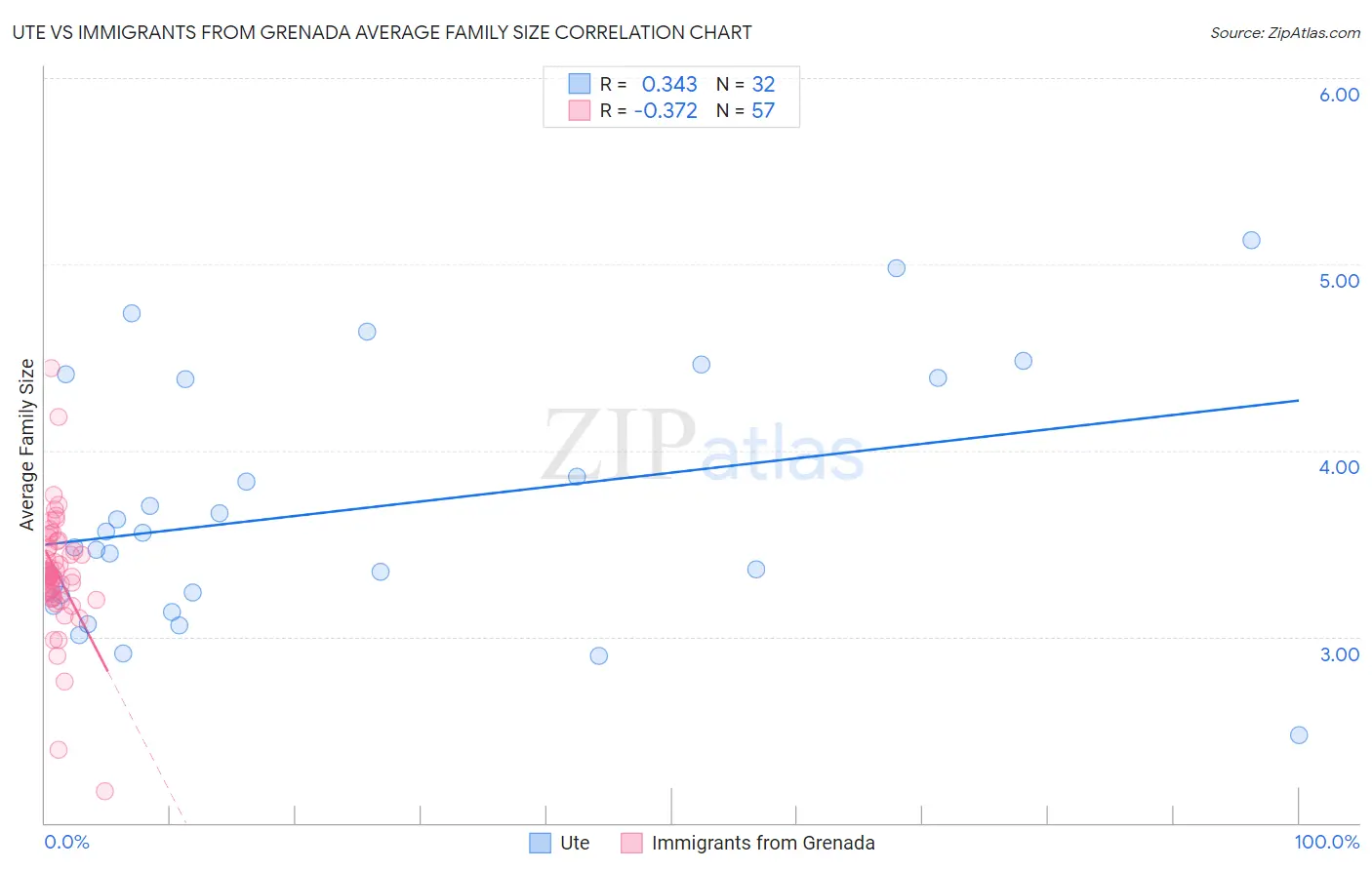 Ute vs Immigrants from Grenada Average Family Size