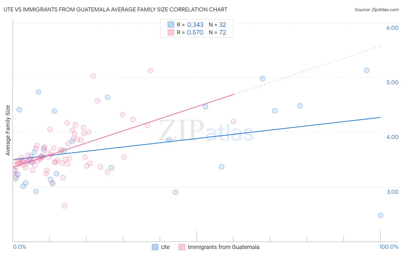 Ute vs Immigrants from Guatemala Average Family Size