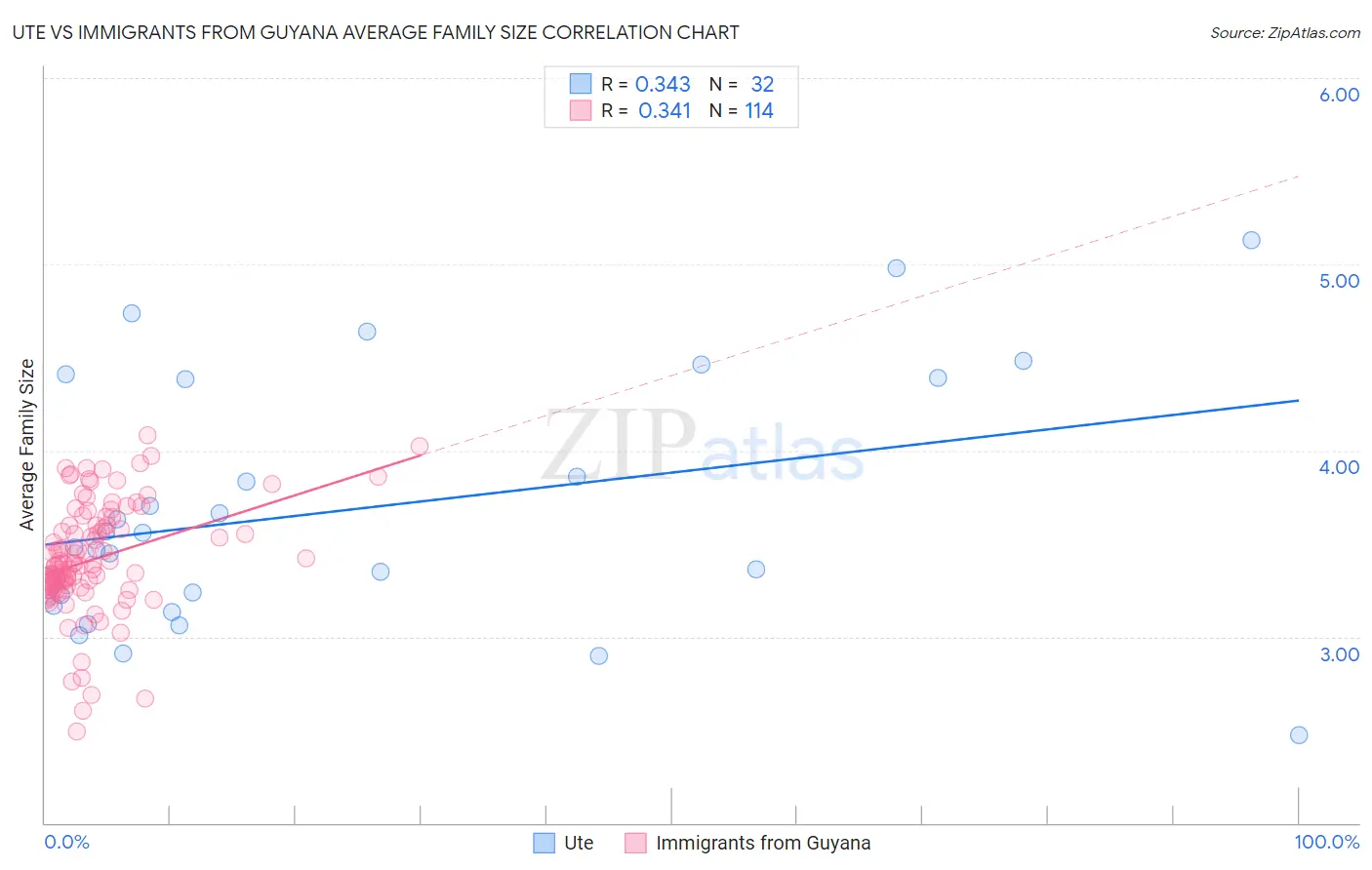 Ute vs Immigrants from Guyana Average Family Size
