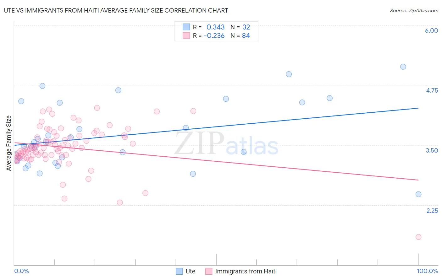 Ute vs Immigrants from Haiti Average Family Size