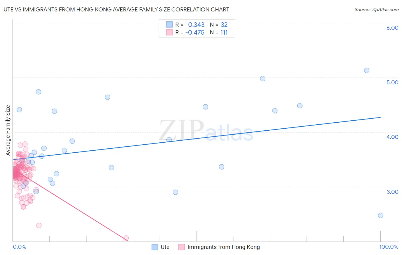 Ute vs Immigrants from Hong Kong Average Family Size