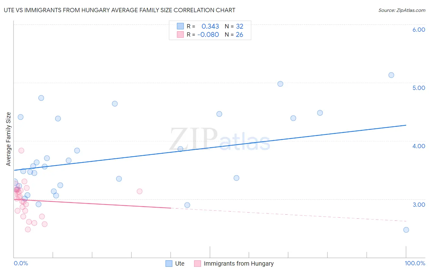 Ute vs Immigrants from Hungary Average Family Size