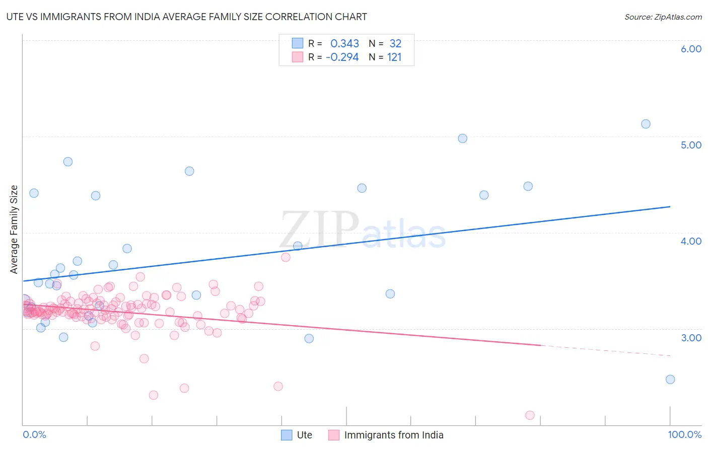 Ute vs Immigrants from India Average Family Size