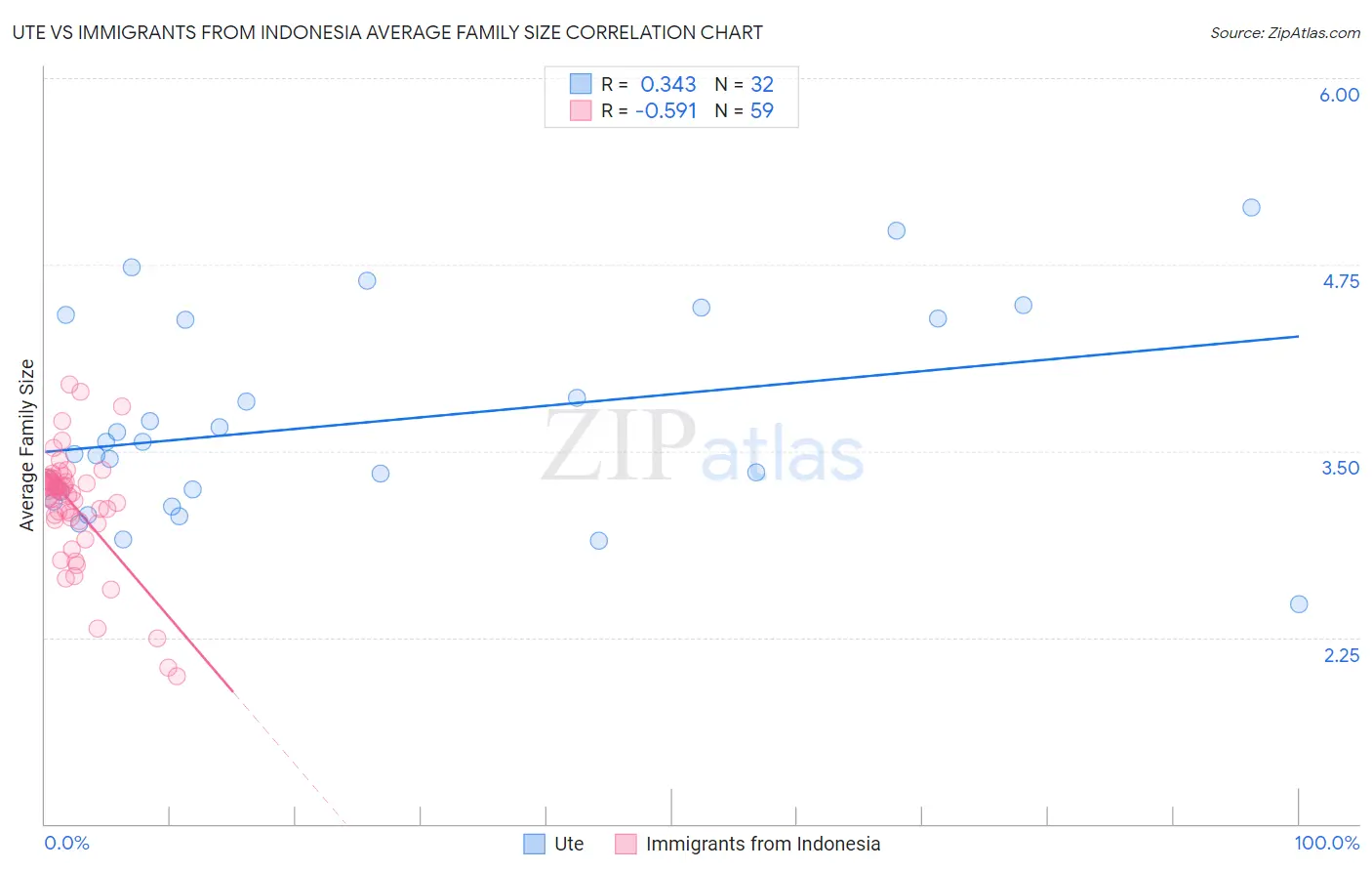 Ute vs Immigrants from Indonesia Average Family Size