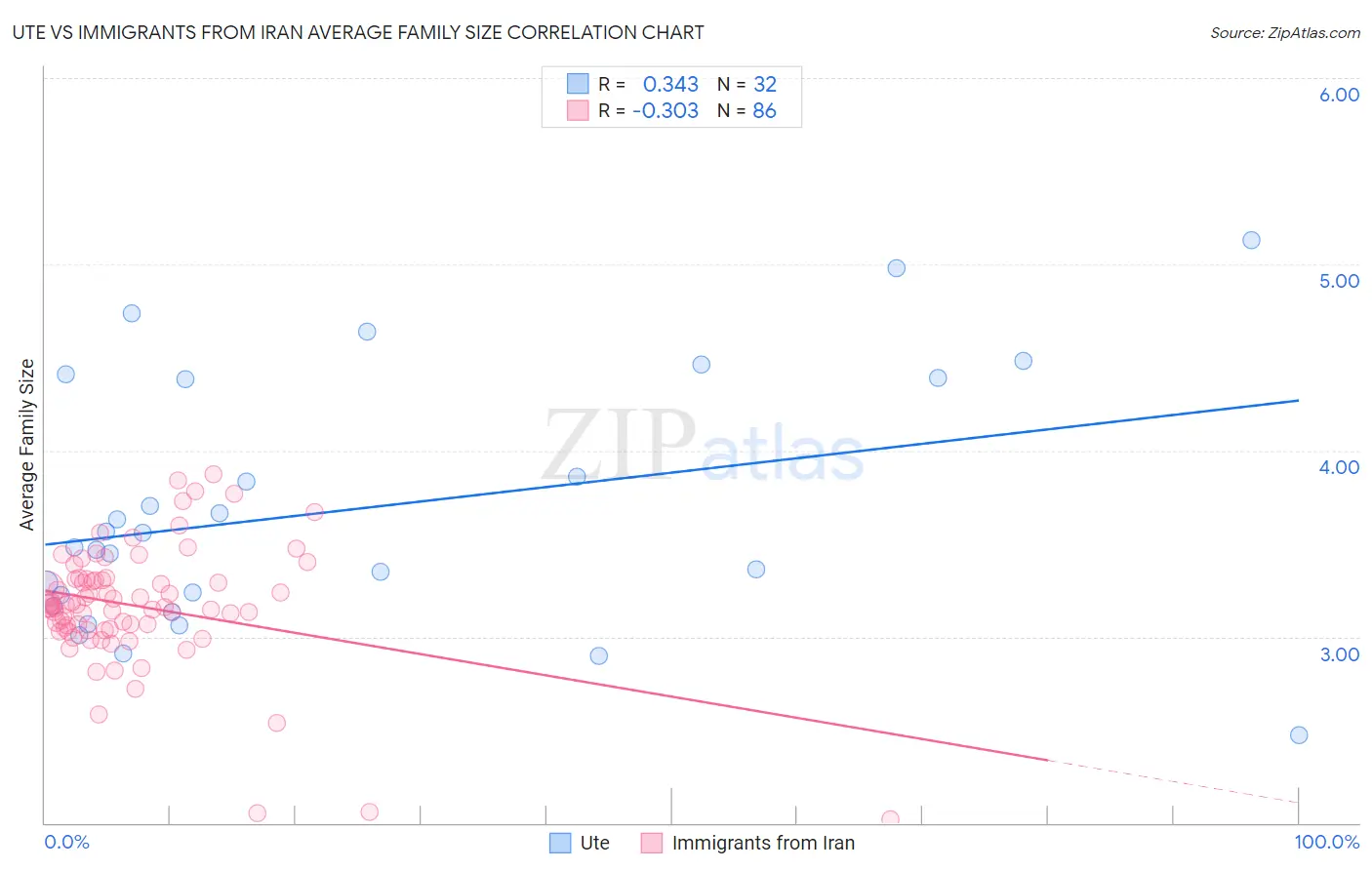 Ute vs Immigrants from Iran Average Family Size