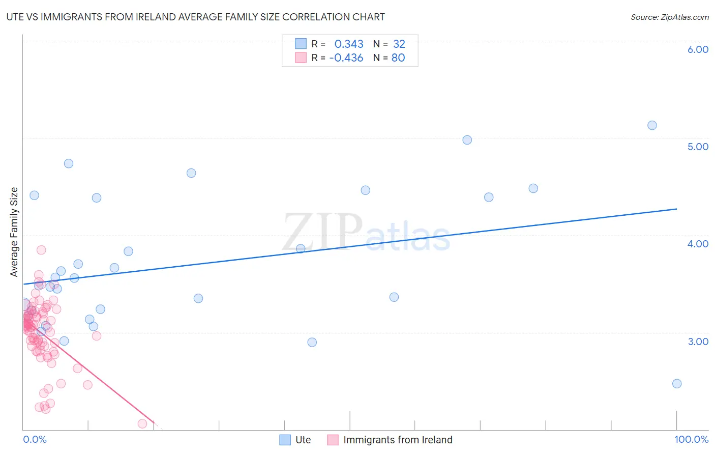 Ute vs Immigrants from Ireland Average Family Size