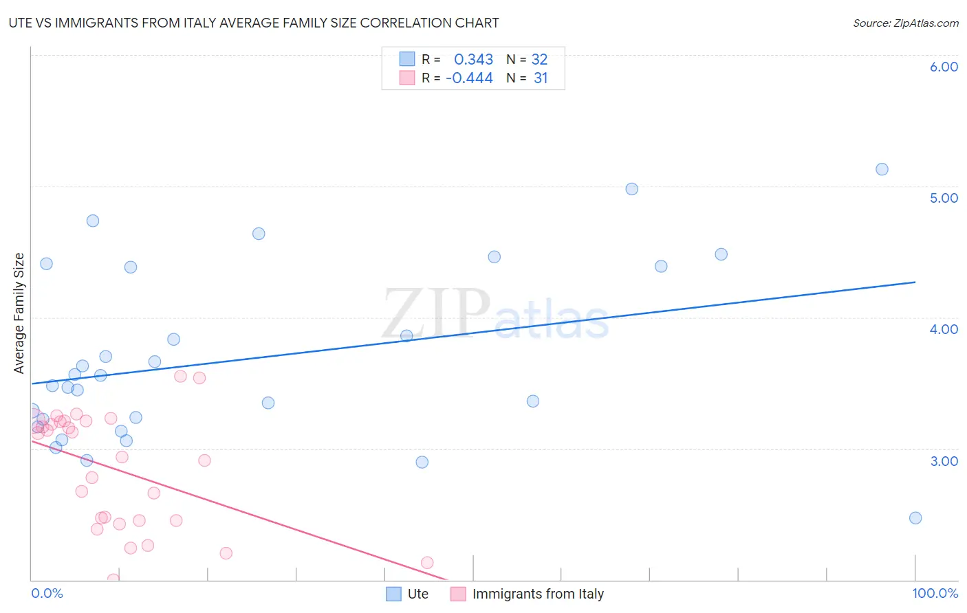Ute vs Immigrants from Italy Average Family Size
