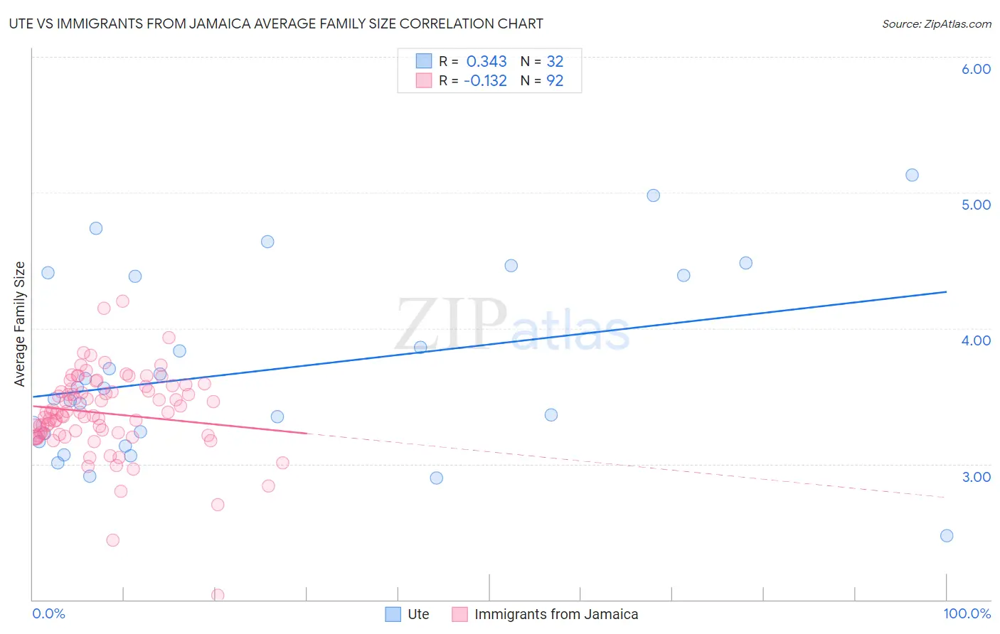 Ute vs Immigrants from Jamaica Average Family Size