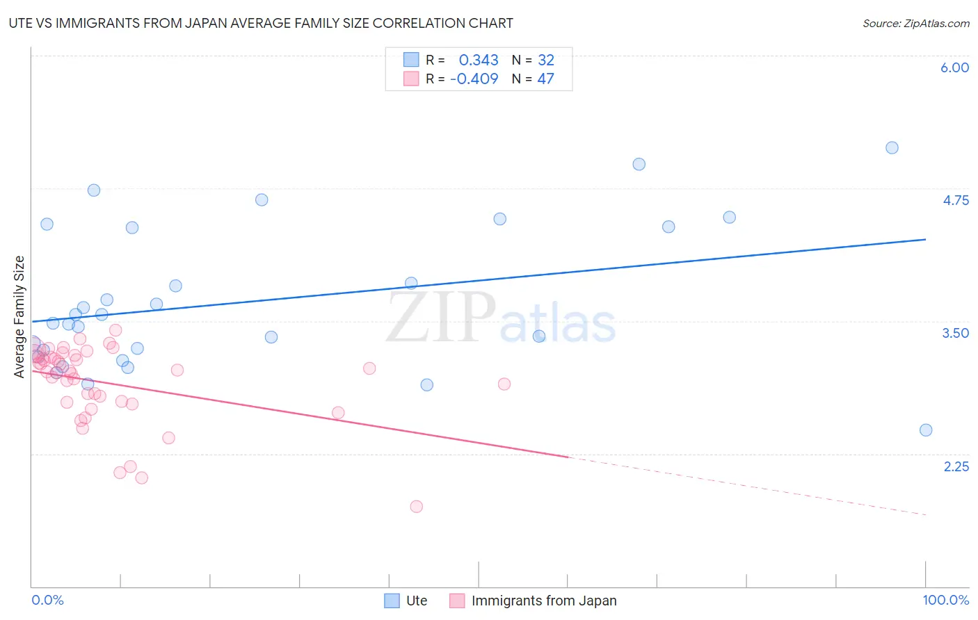 Ute vs Immigrants from Japan Average Family Size