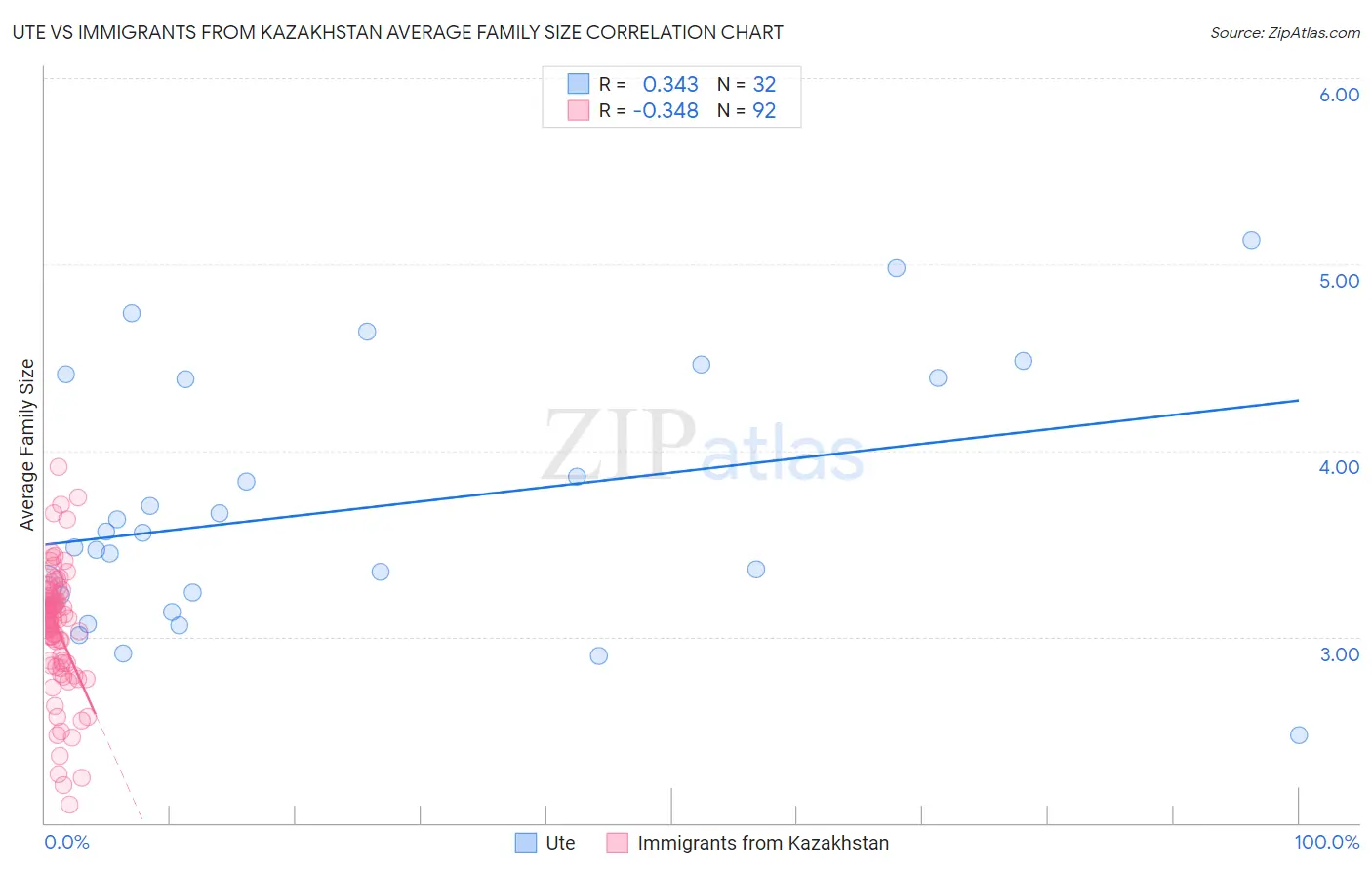 Ute vs Immigrants from Kazakhstan Average Family Size