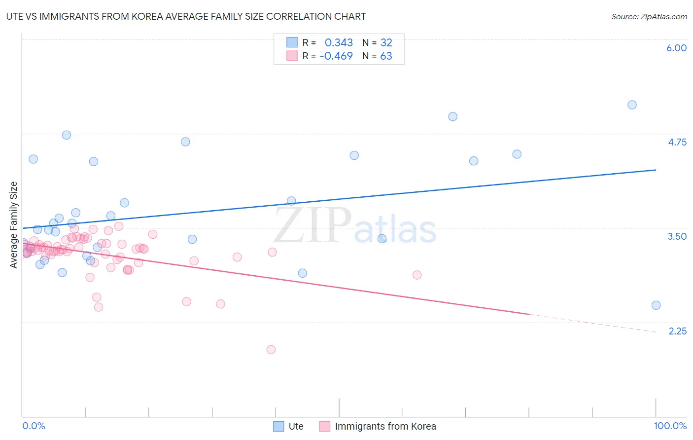 Ute vs Immigrants from Korea Average Family Size