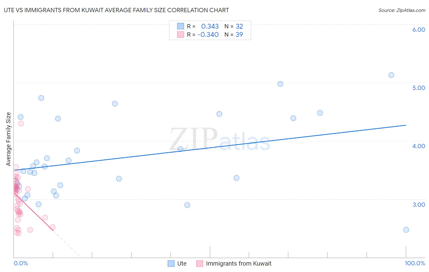 Ute vs Immigrants from Kuwait Average Family Size