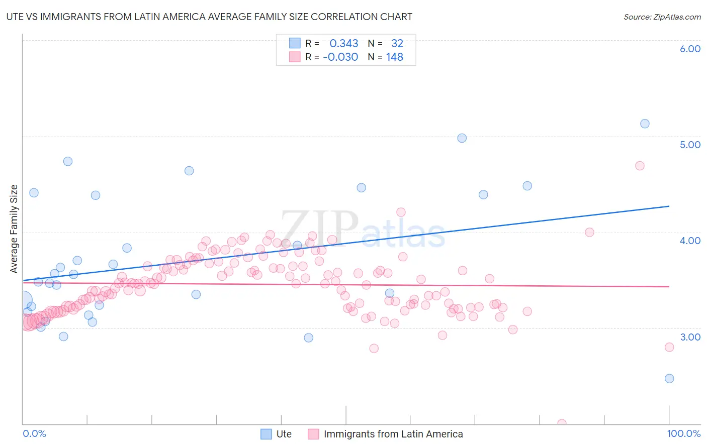 Ute vs Immigrants from Latin America Average Family Size