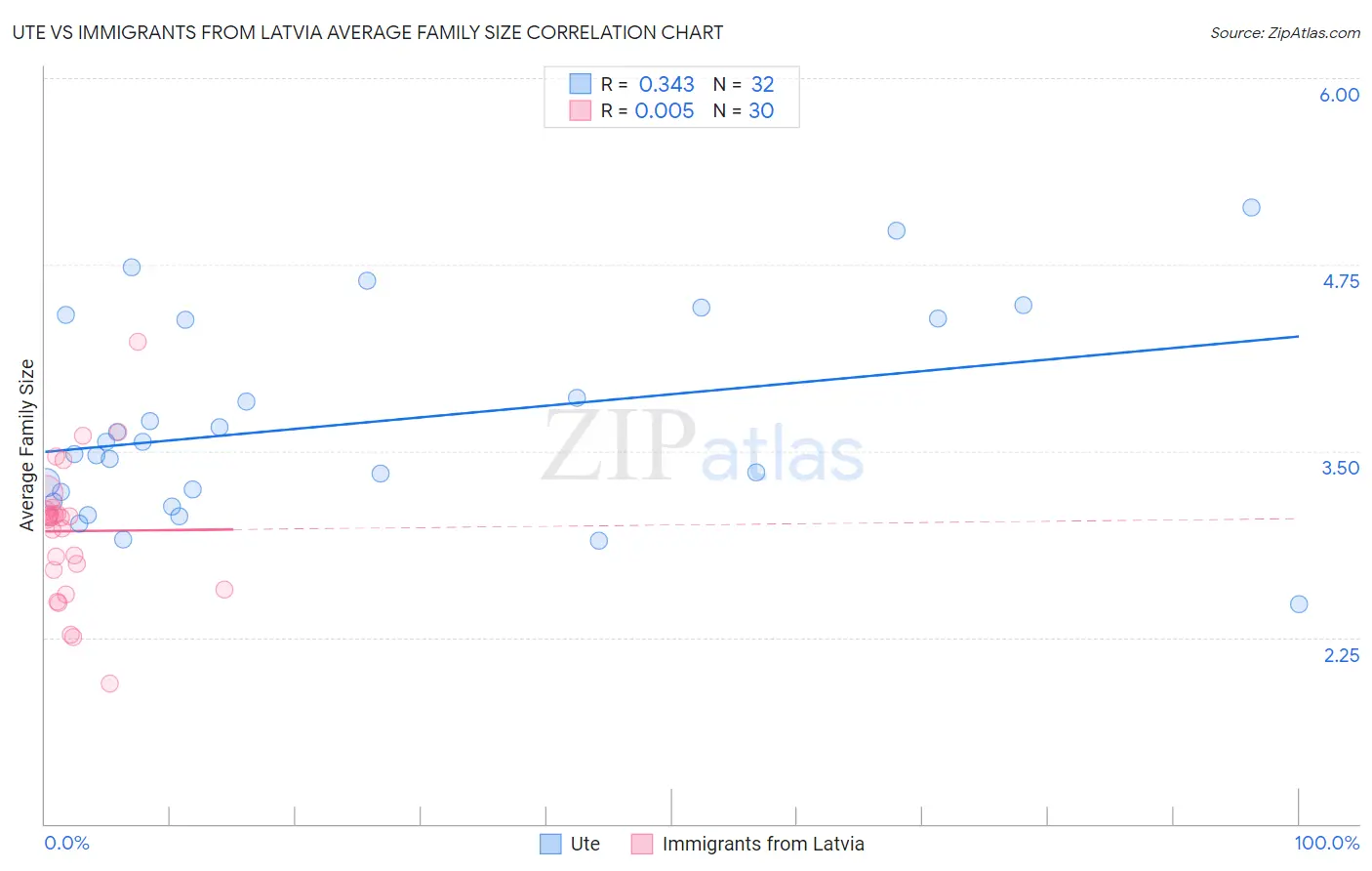 Ute vs Immigrants from Latvia Average Family Size