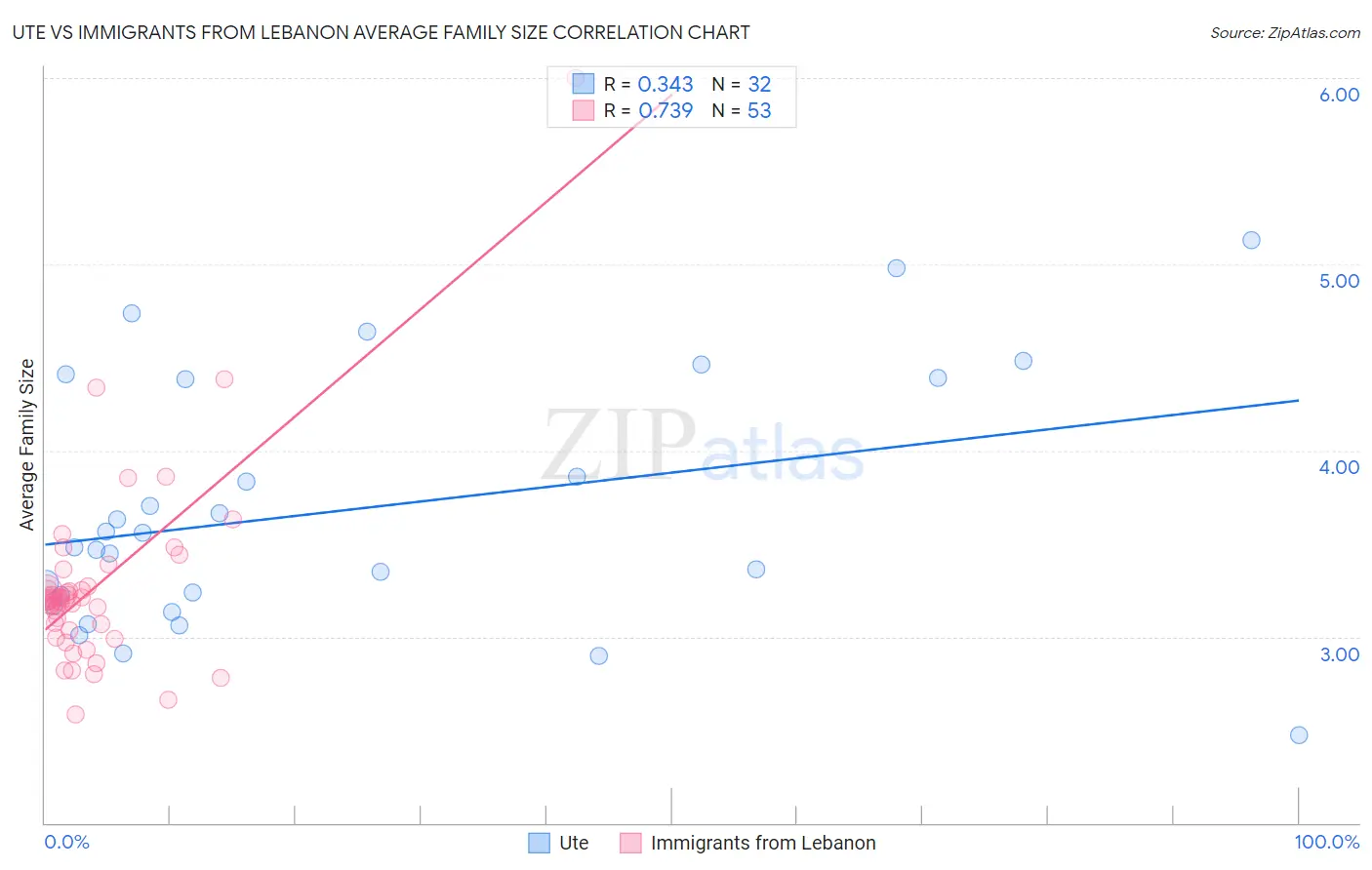 Ute vs Immigrants from Lebanon Average Family Size