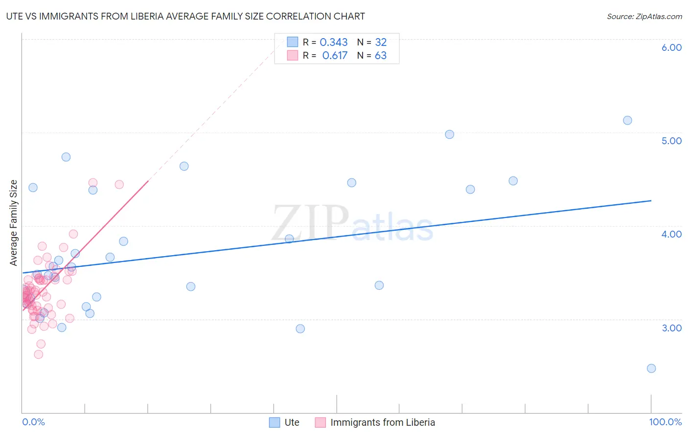 Ute vs Immigrants from Liberia Average Family Size
