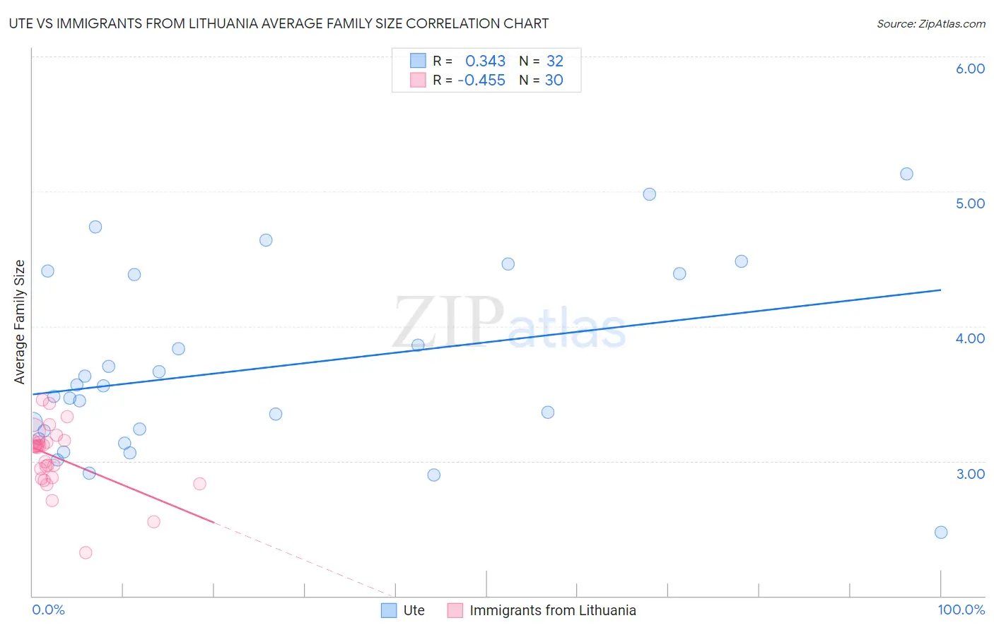Ute vs Immigrants from Lithuania Average Family Size