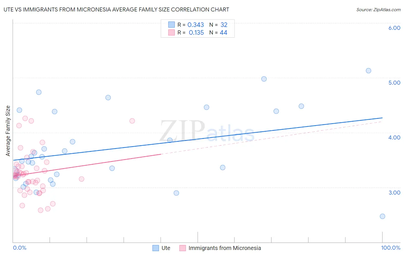 Ute vs Immigrants from Micronesia Average Family Size