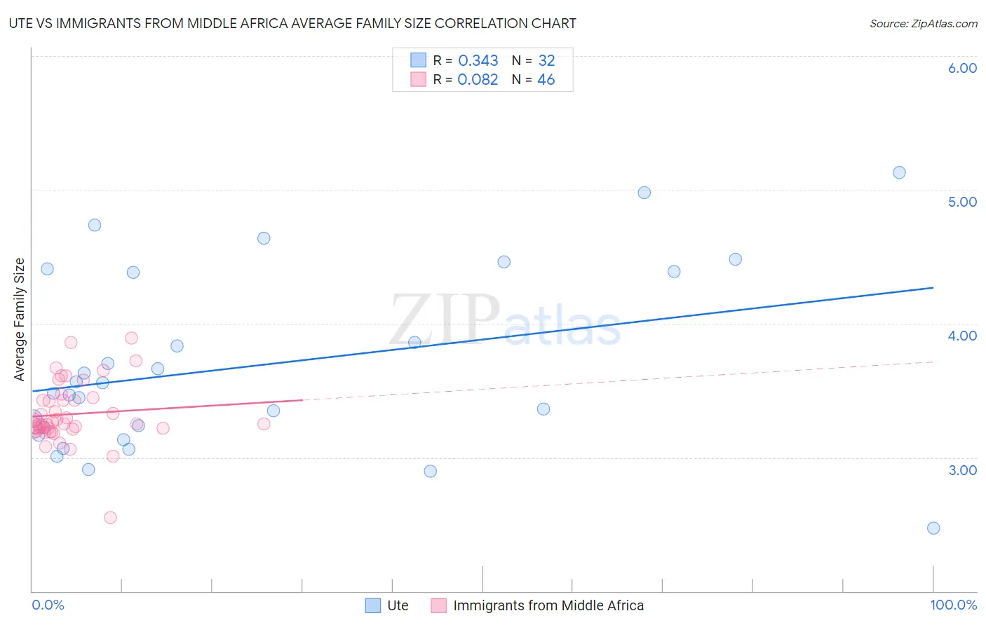 Ute vs Immigrants from Middle Africa Average Family Size