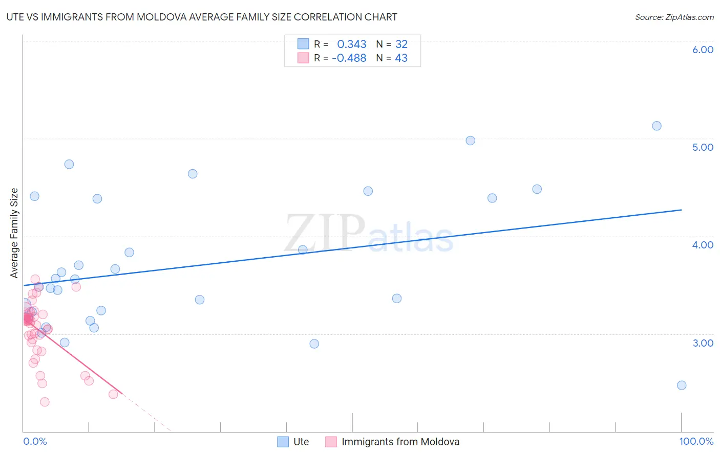 Ute vs Immigrants from Moldova Average Family Size