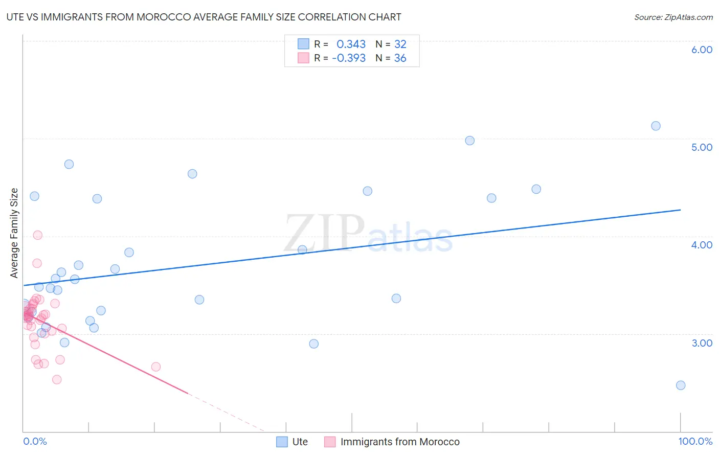 Ute vs Immigrants from Morocco Average Family Size
