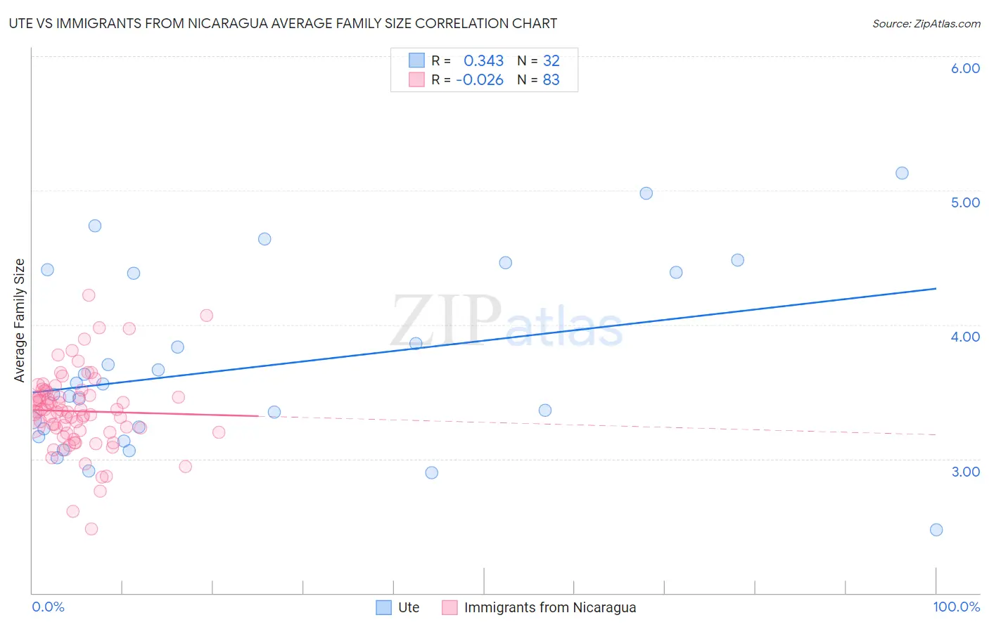Ute vs Immigrants from Nicaragua Average Family Size