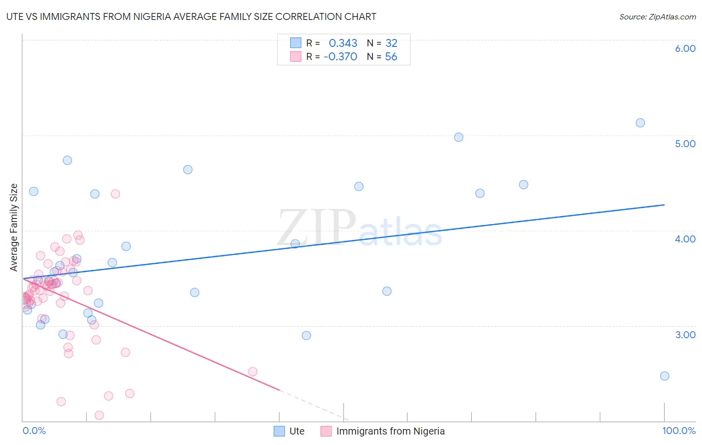 Ute vs Immigrants from Nigeria Average Family Size