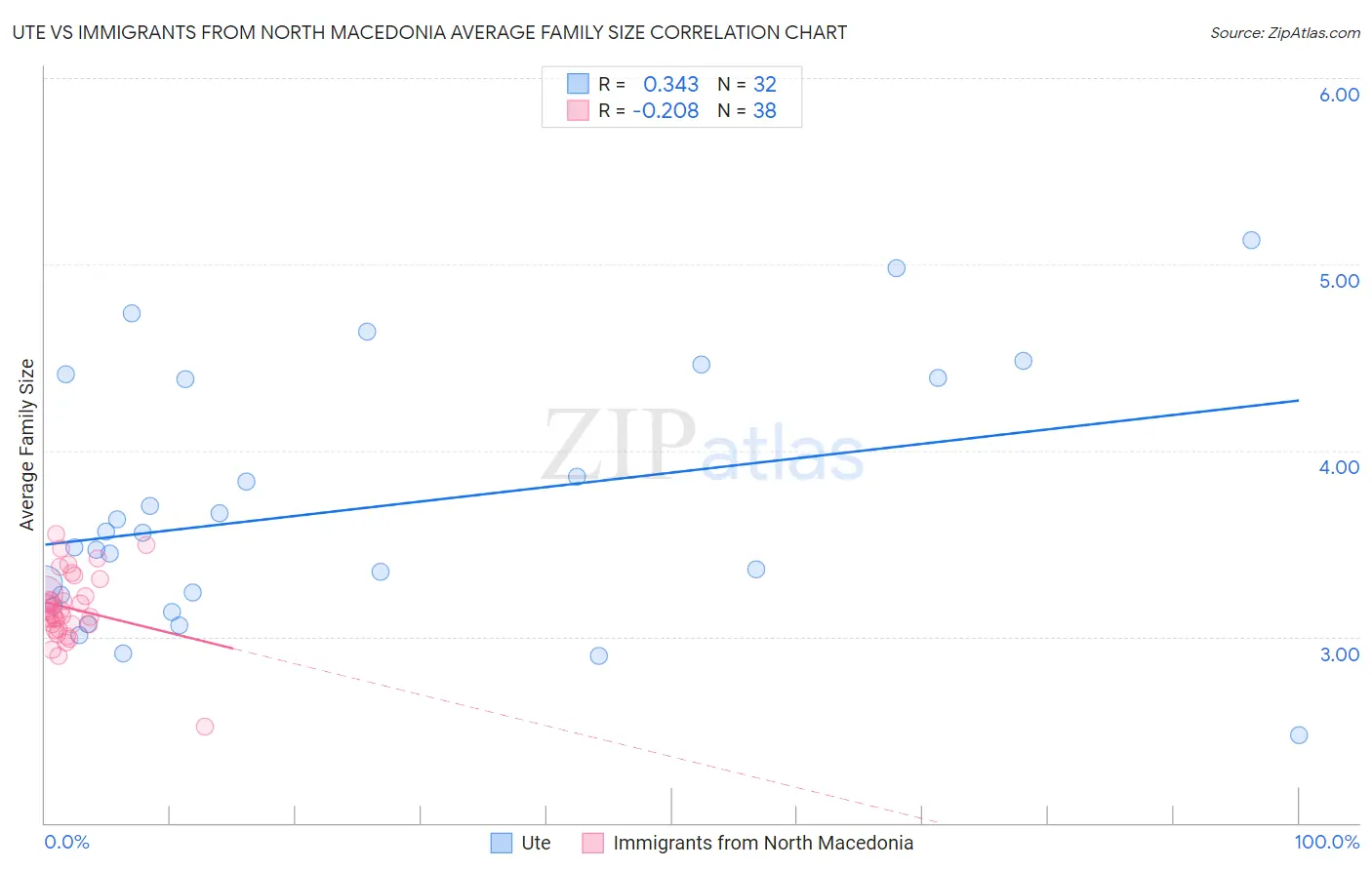 Ute vs Immigrants from North Macedonia Average Family Size