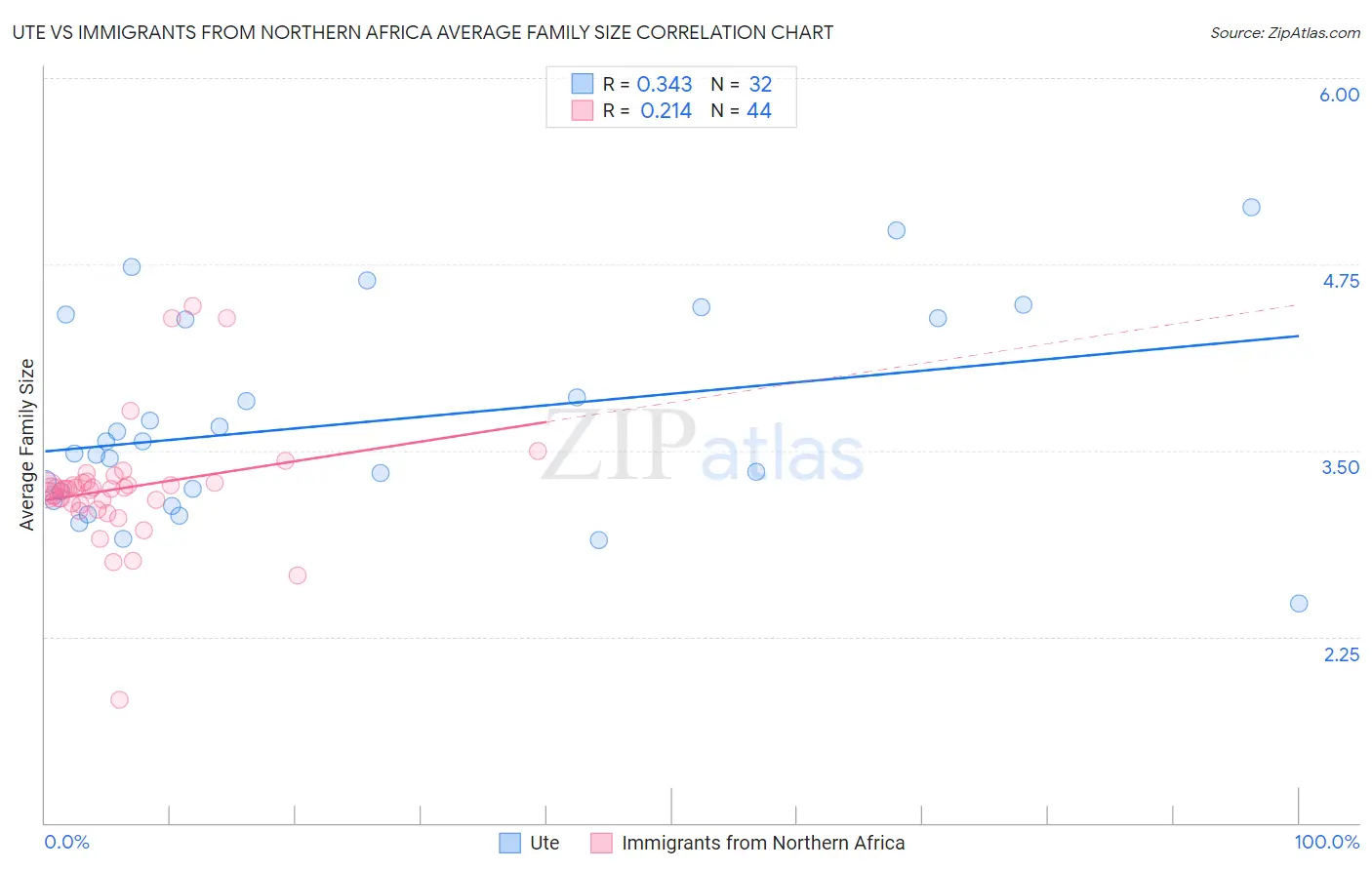 Ute vs Immigrants from Northern Africa Average Family Size