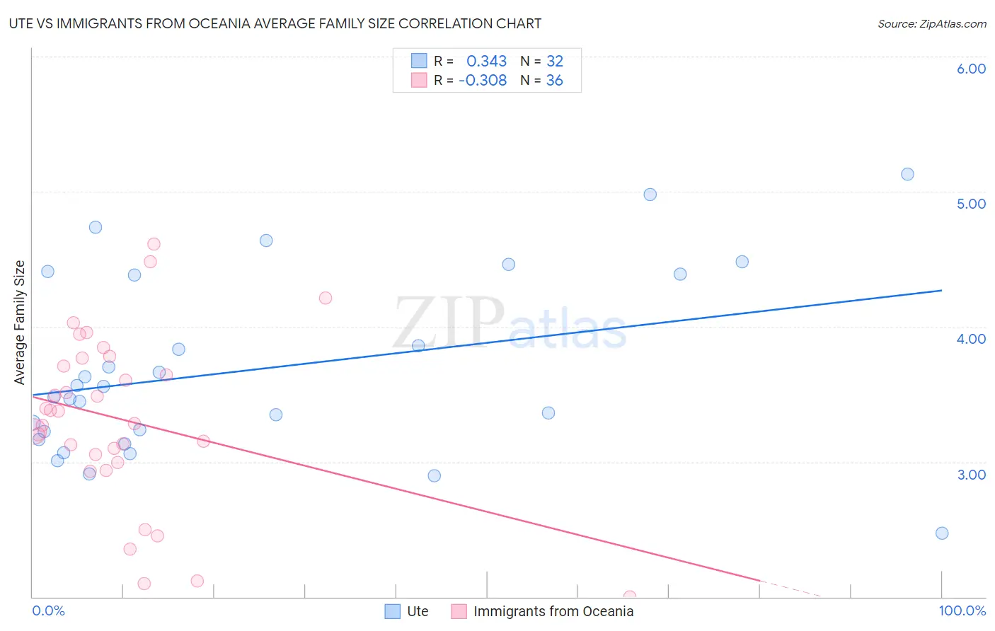 Ute vs Immigrants from Oceania Average Family Size