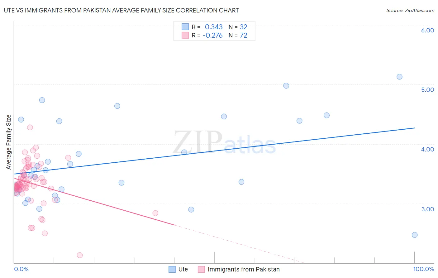 Ute vs Immigrants from Pakistan Average Family Size