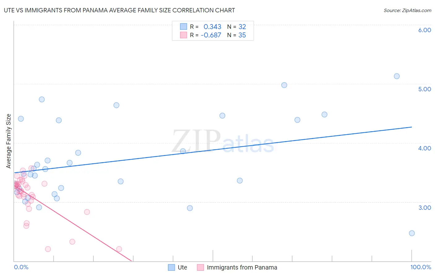 Ute vs Immigrants from Panama Average Family Size