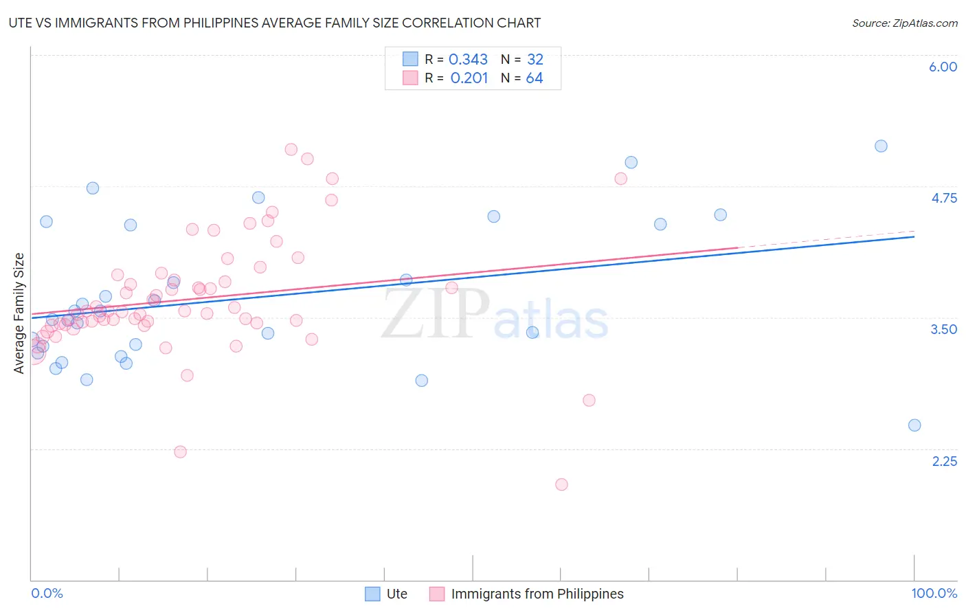 Ute vs Immigrants from Philippines Average Family Size