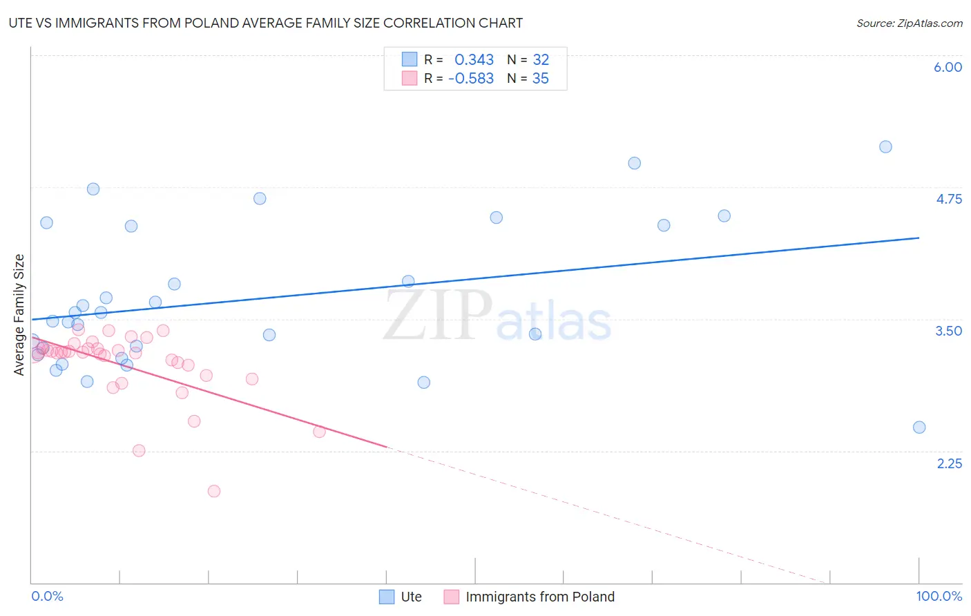 Ute vs Immigrants from Poland Average Family Size
