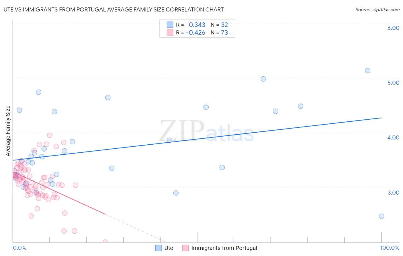 Ute vs Immigrants from Portugal Average Family Size