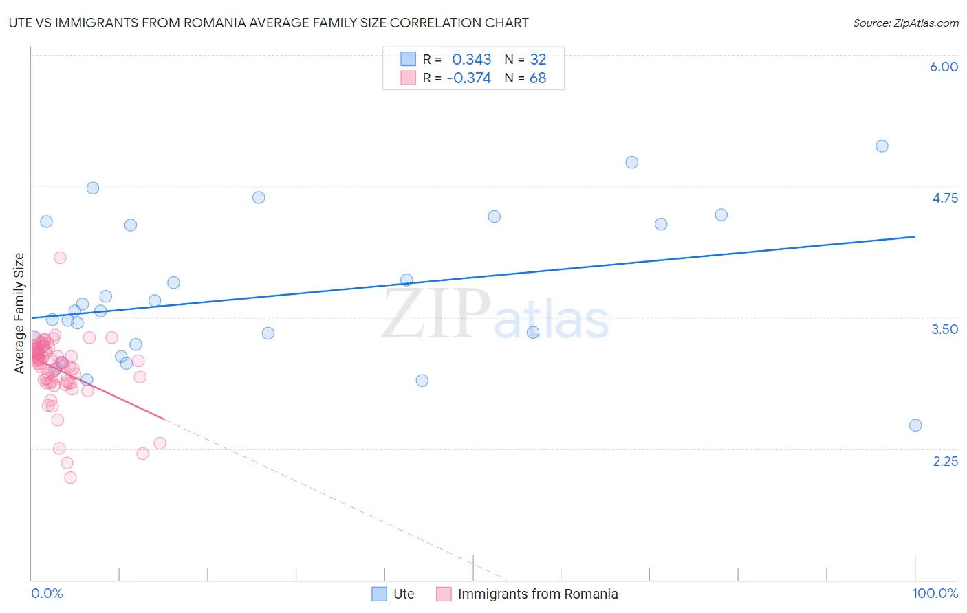 Ute vs Immigrants from Romania Average Family Size