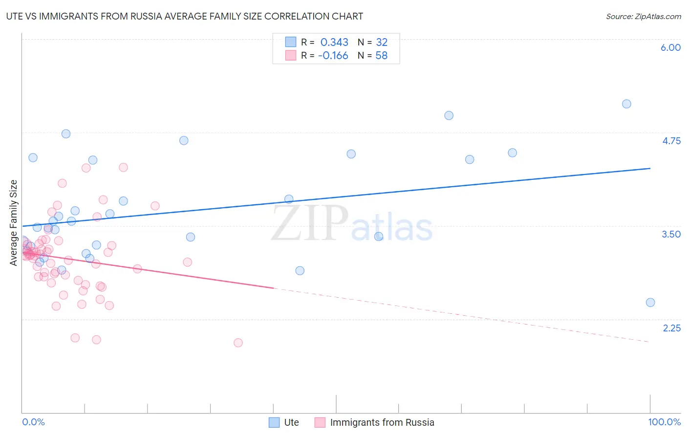Ute vs Immigrants from Russia Average Family Size