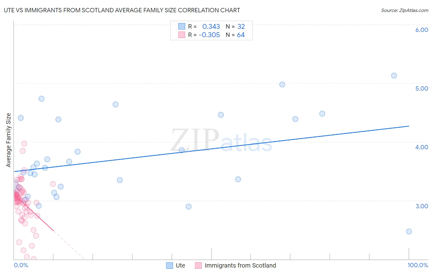 Ute vs Immigrants from Scotland Average Family Size