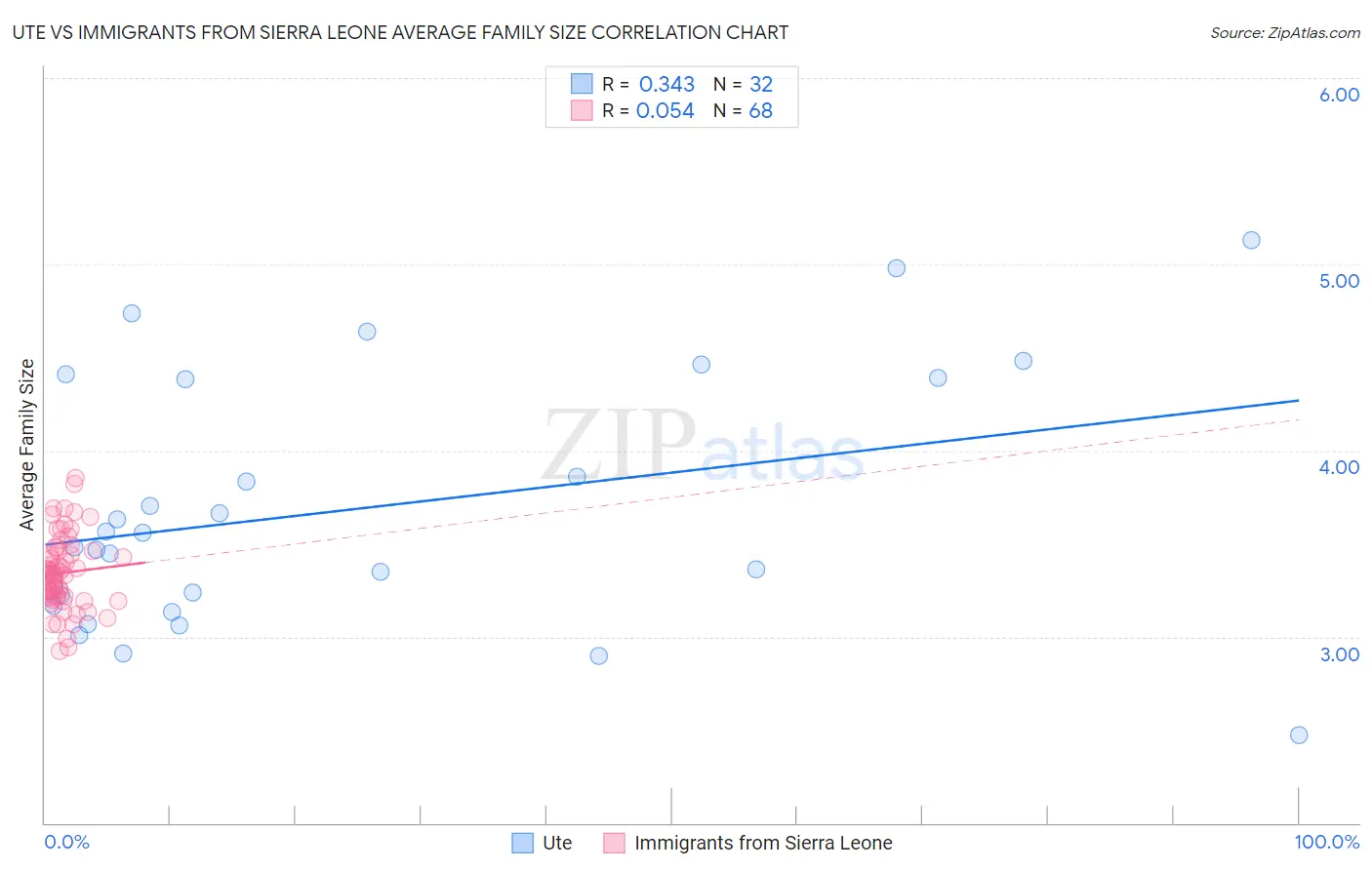 Ute vs Immigrants from Sierra Leone Average Family Size