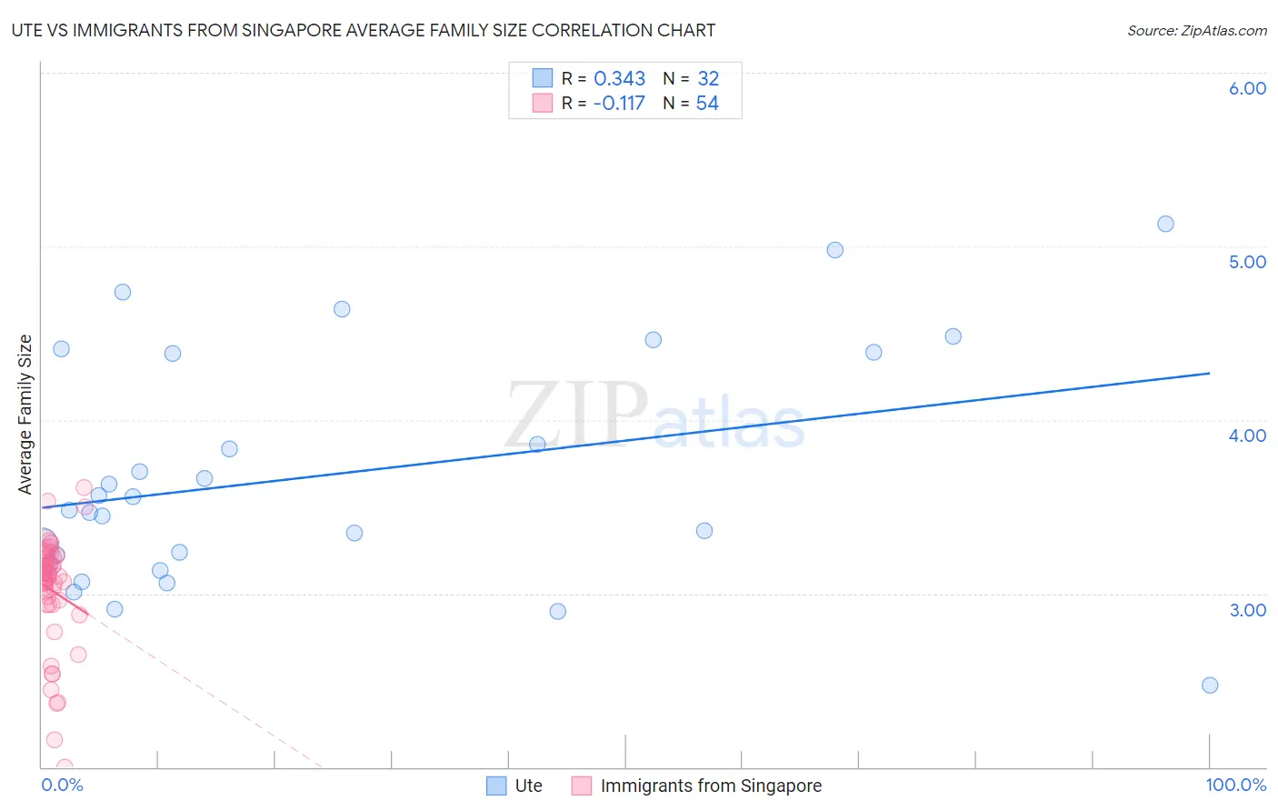 Ute vs Immigrants from Singapore Average Family Size