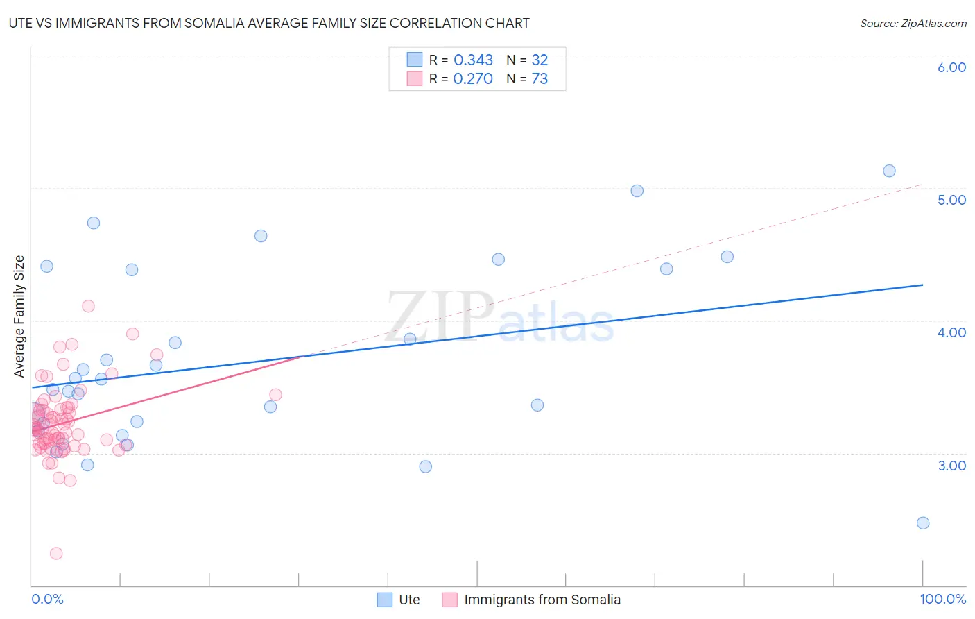 Ute vs Immigrants from Somalia Average Family Size