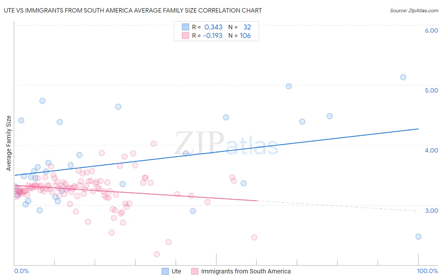 Ute vs Immigrants from South America Average Family Size