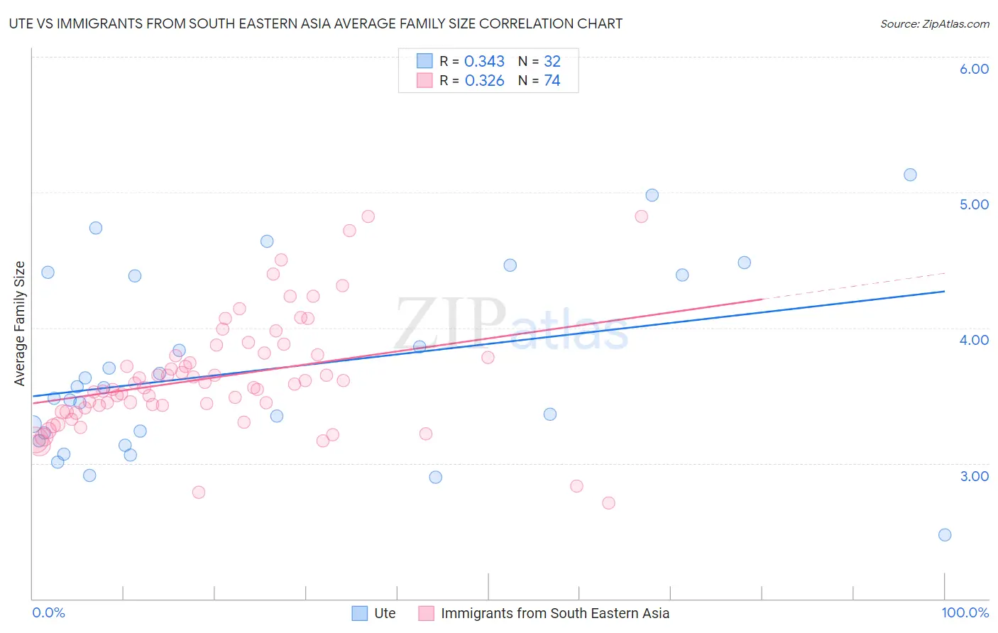 Ute vs Immigrants from South Eastern Asia Average Family Size